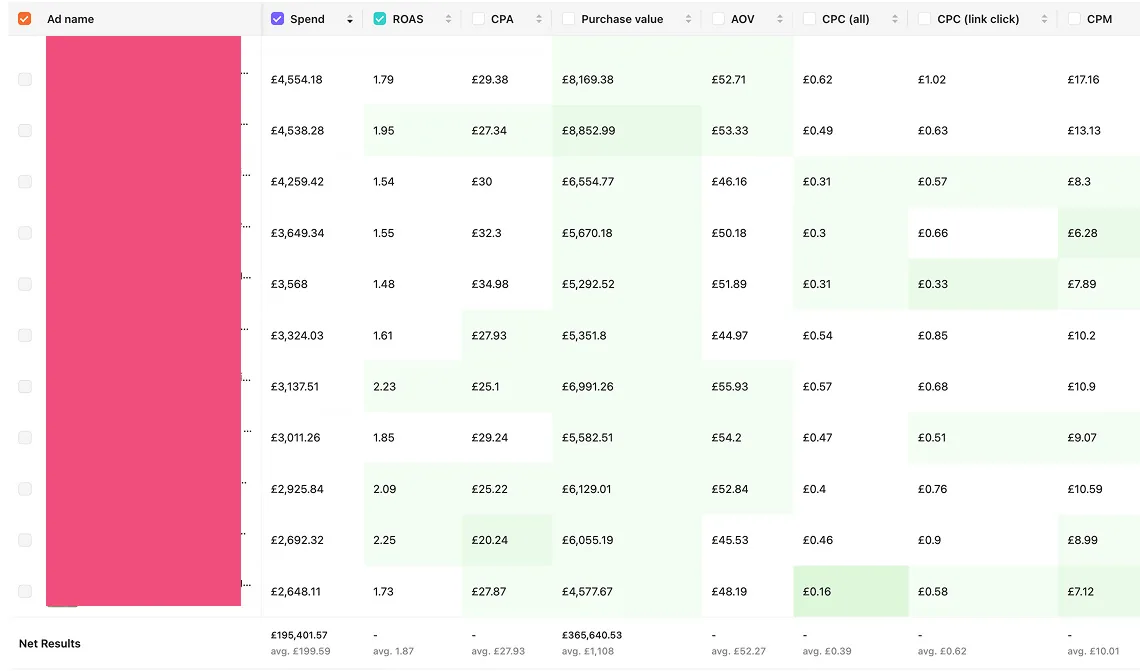 Anonymised ad account showing 365,640 in purchase value at 1.87 ROAS